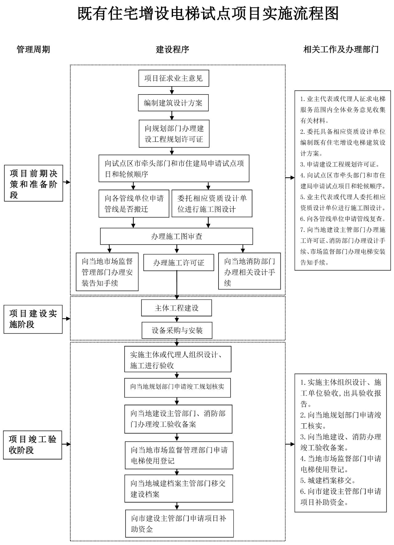 旧楼加装江南游戏网（中国）安卓通用版流程图